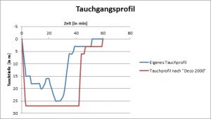 Deco 2000 Dekotabelle Vergleich Tauchprofil