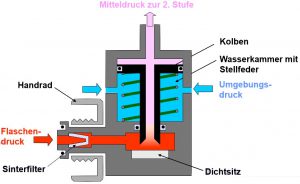 Atemregler - Kolbengesteuerte, kompensierte erste Stufe