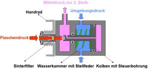 Atemregler - Kolbengesteuerte erste Stufe