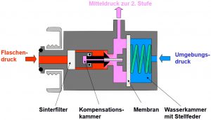 Atemregler - Membrangesteuerte, kompensierte erste Stufe