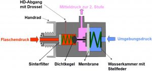 Atemregler - Membrangesteuerte erste Stufe