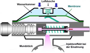 Atemregler - Kompensierte zweite Stufe