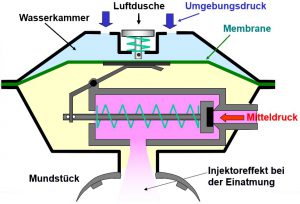 Atemregler - Nicht kompensierte zweite Stufe